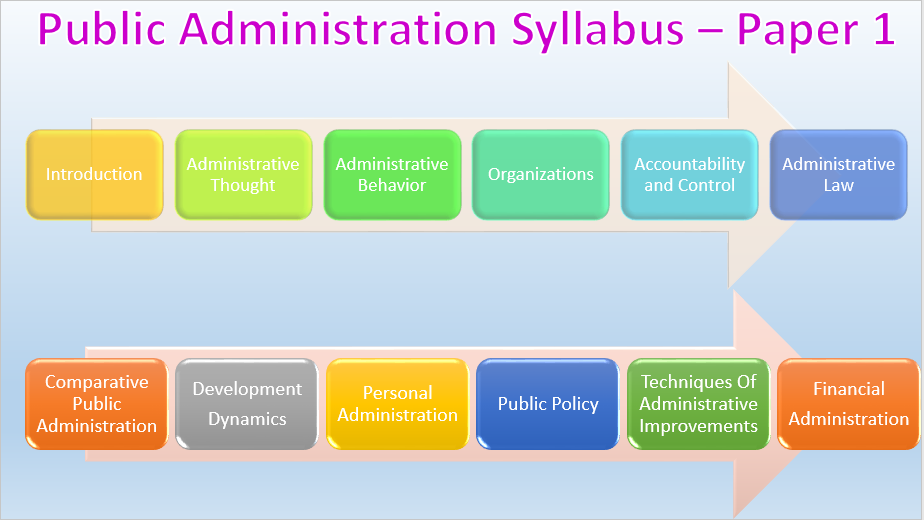 Public Admin Syllabus Paper 1