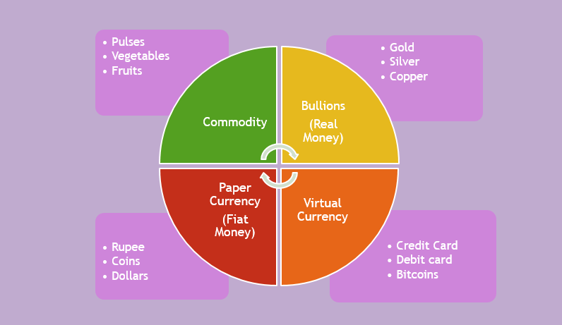 Money Advantages And Types Economy Notes UPSC IAS Prelims